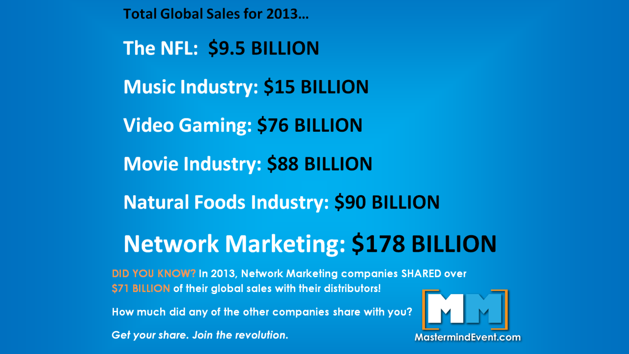 Network Marketing Global Sales 2013