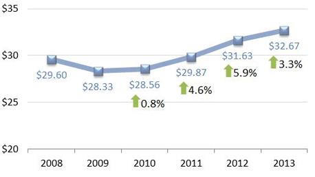 2013 Direct Selling Statistics